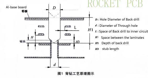 news-Analysis of back drilling PCB-Rocket PCB-img
