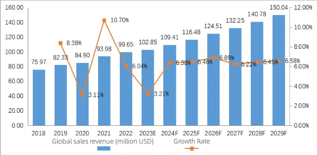 Global Aluminum Nitride Market Revenue and Growth Rate: (2018-2029) & (US$ Million)