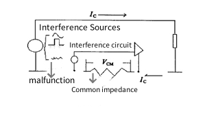 Figure 2: Schematic diagram of common mode field interference