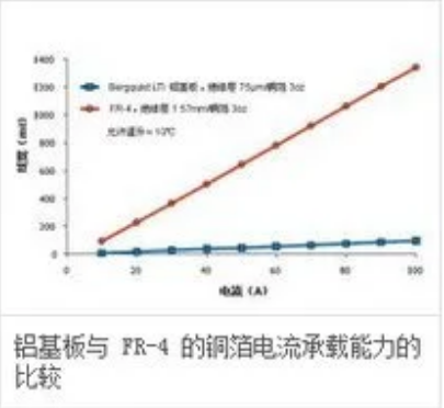  Comparison of copper foil current carrying capacity of aluminum substrate and FR-4