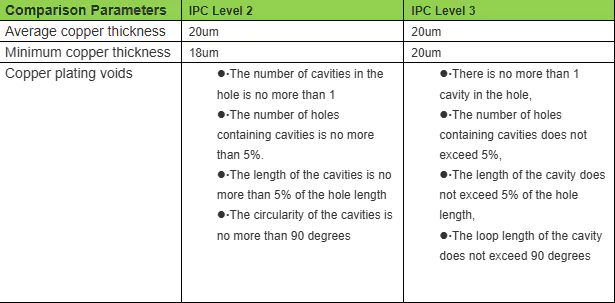 Do you know the difference between IPC Level 2 and IPC Level 3? What is the impact of both on PCB products?