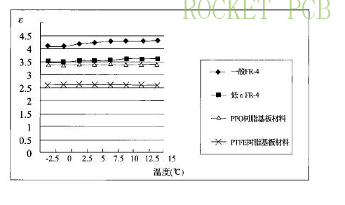 news-How to choose high speed and high frequency PCB material-Rocket PCB-img-1