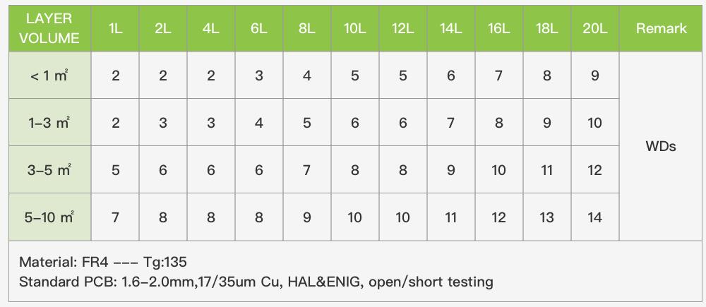 product-Double Sided PCB prototyping FR4 2-layer PCB fast turn-Rocket PCB-img