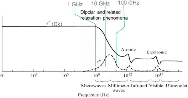 The Dk/Df Variation Characteristics of Common Dielectric Materials with Frequency