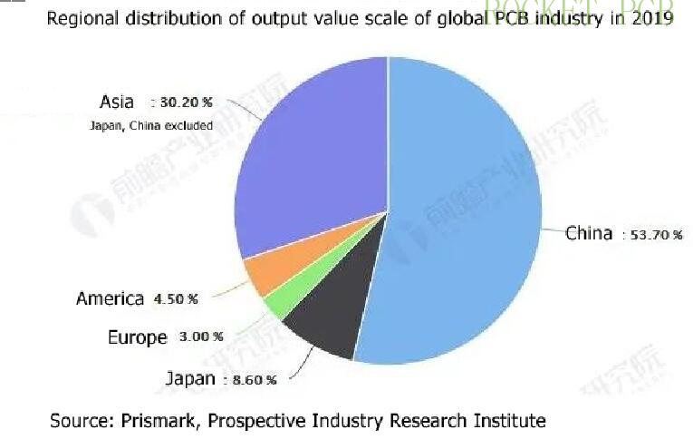 regional of global pcb
